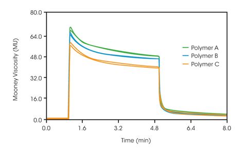 Mooney viscosity—PC type fabrication|mooney viscosity examples.